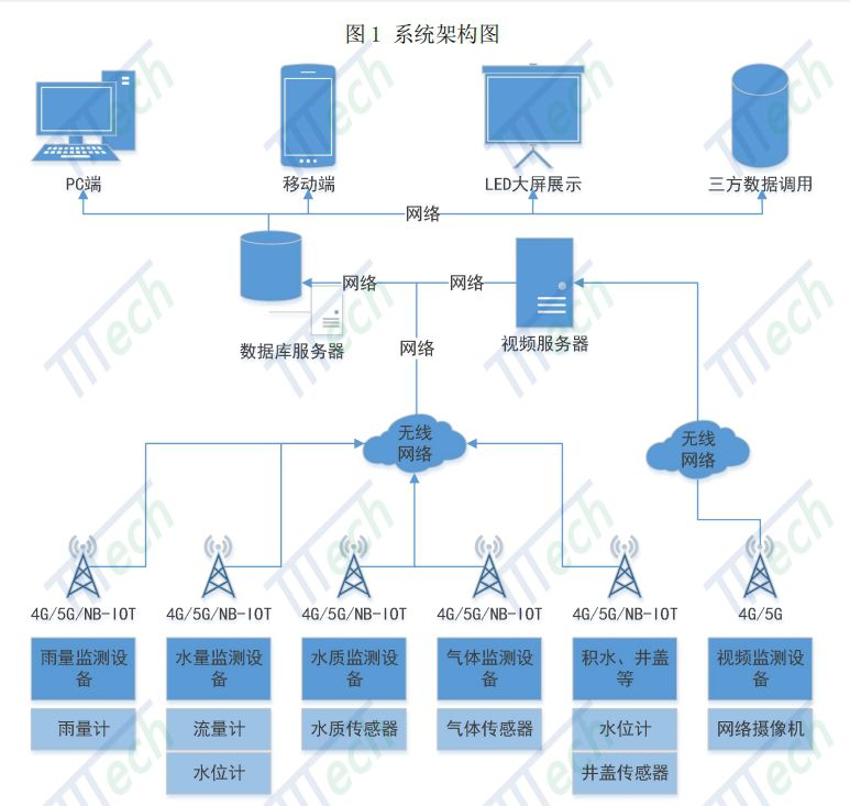 海綿城市雨污水管網(wǎng)流量在線監(jiān)測系統(tǒng)的建設與重要性